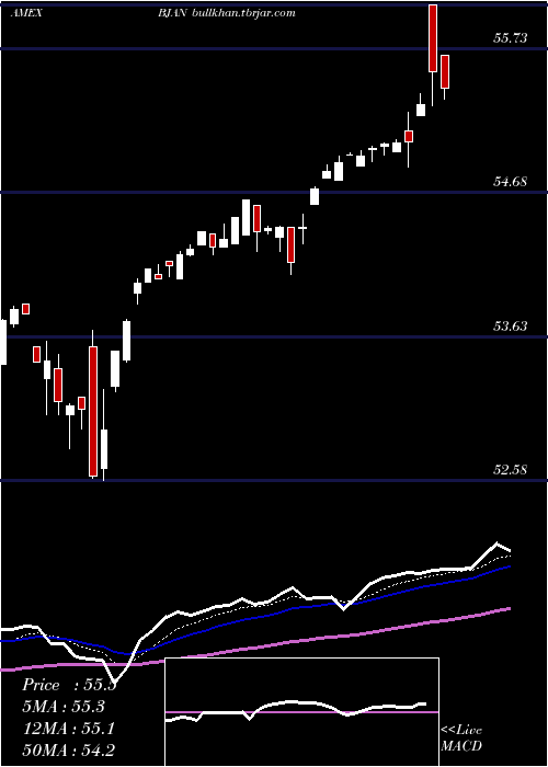  Daily chart InnovatorS