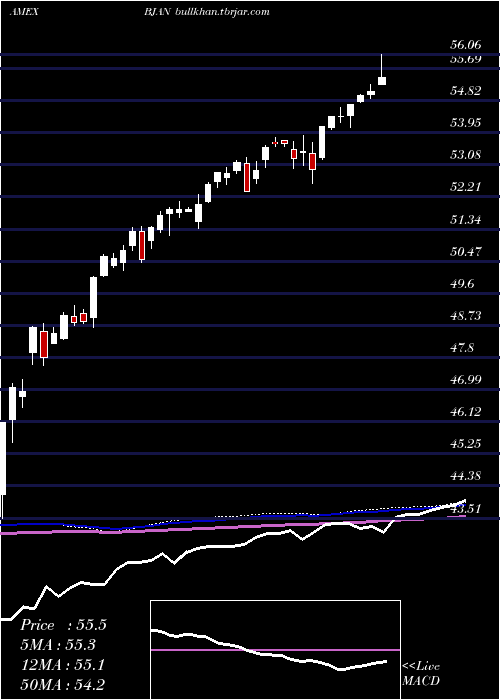  weekly chart InnovatorS