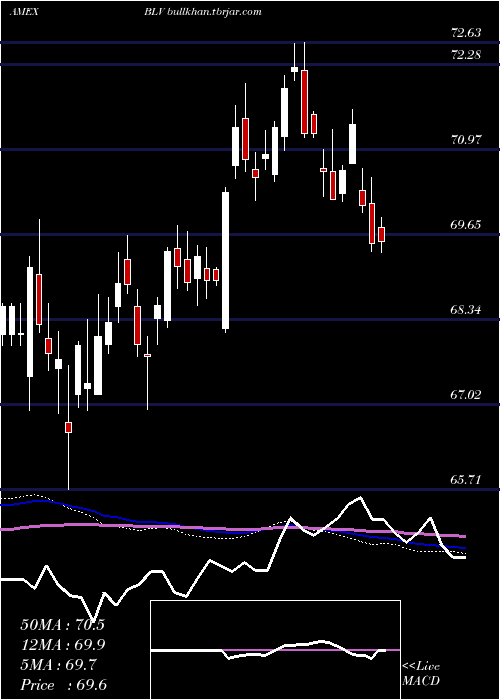  weekly chart LongTerm