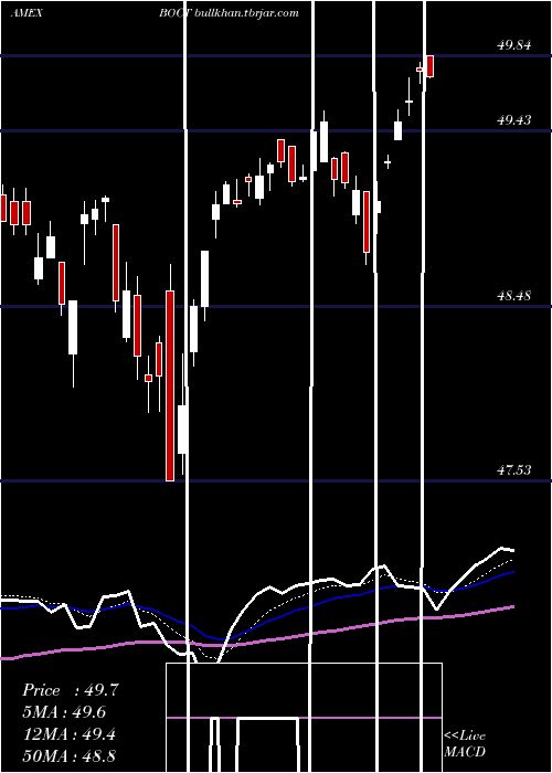  Daily chart InnovatorS