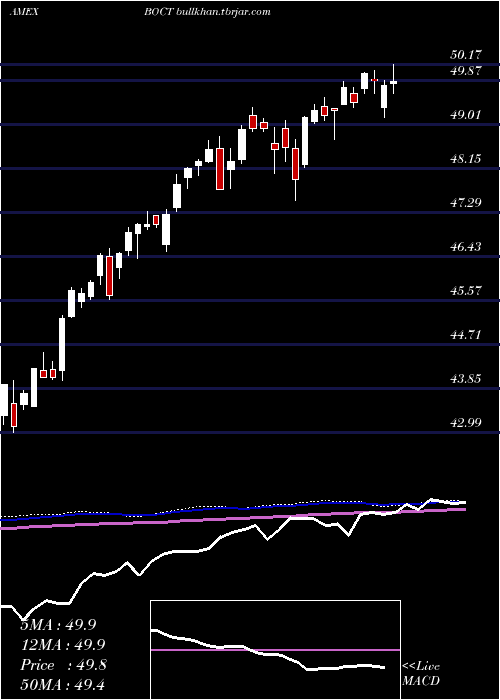  weekly chart InnovatorS