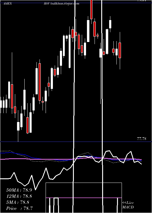  weekly chart ShortTerm