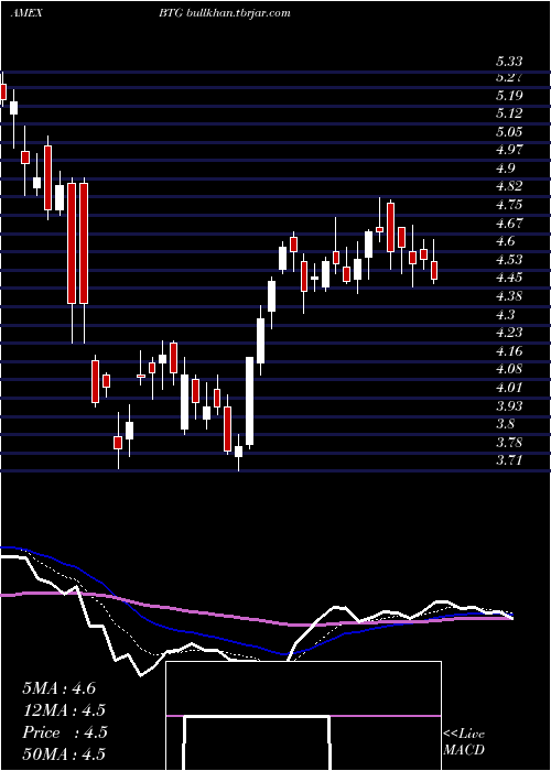  Daily chart B2goldCorp