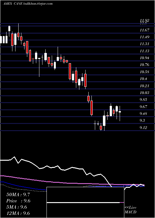  weekly chart TeucriumSugar