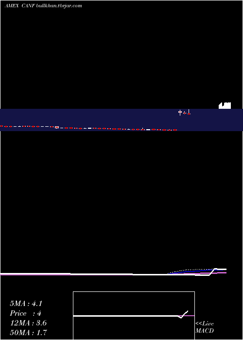  weekly chart CanFite