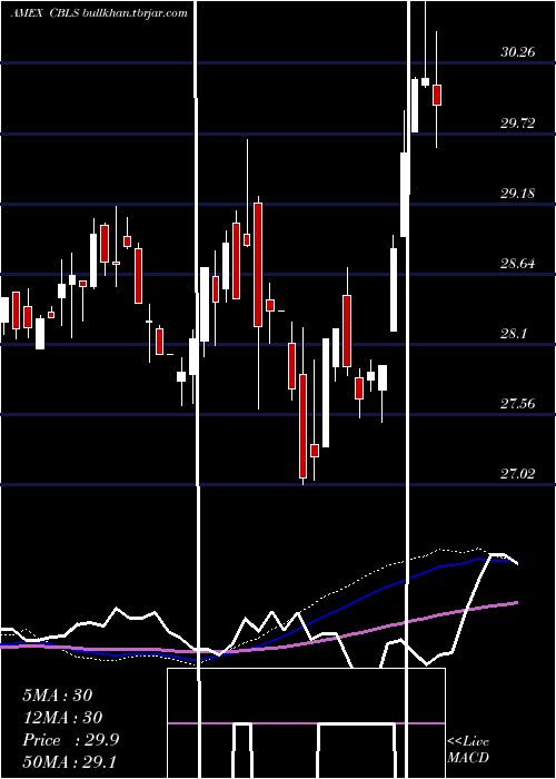  weekly chart ChangebridgeCapital