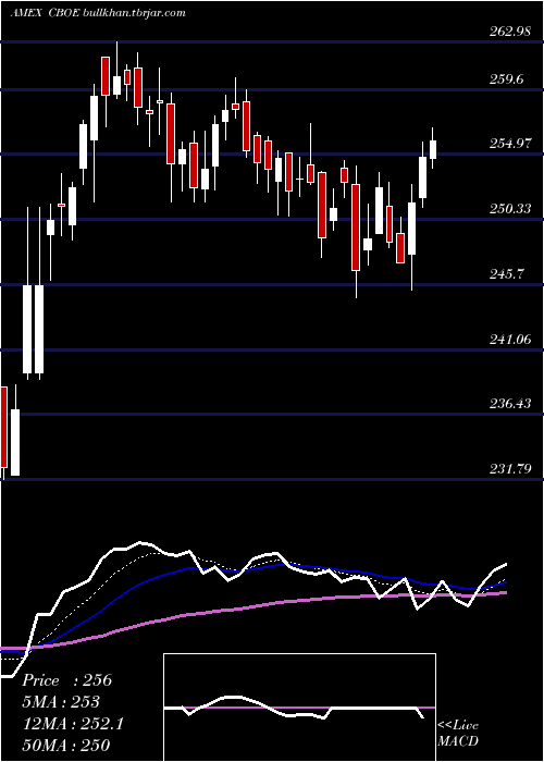  Daily chart CboeGlobal