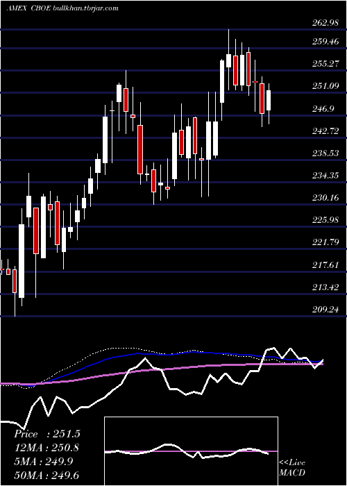  weekly chart CboeGlobal