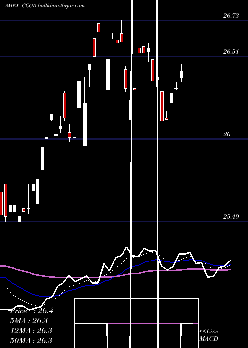  Daily chart CambriaCore