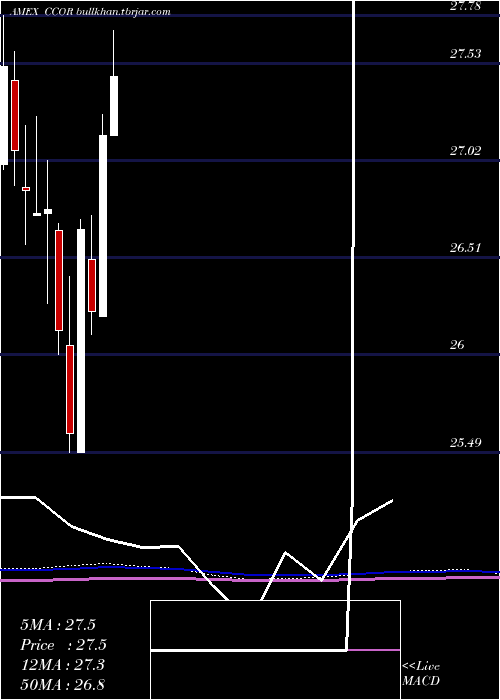  monthly chart CambriaCore