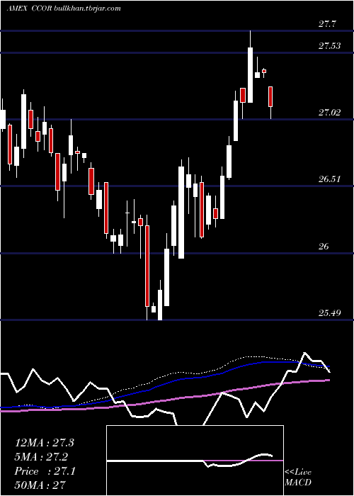  weekly chart CambriaCore