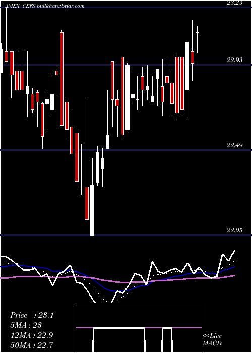  Daily chart ExchangeListed