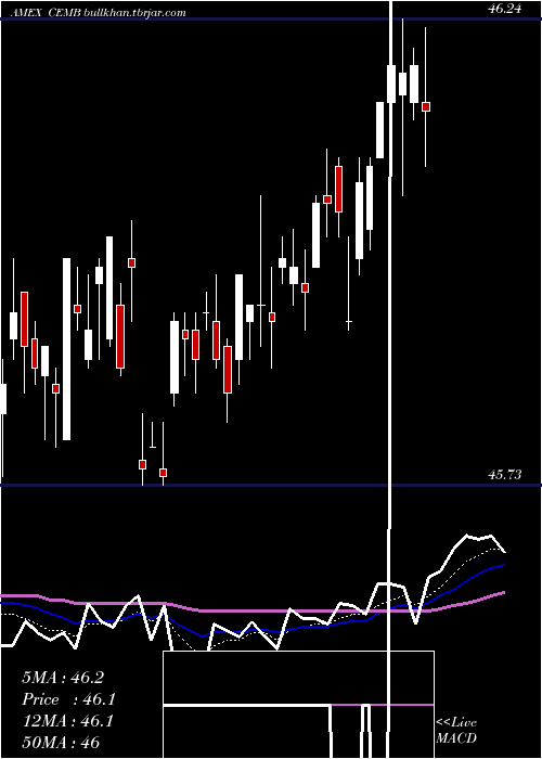  Daily chart EmrgMkts