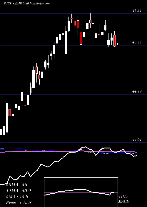  weekly chart EmrgMkts