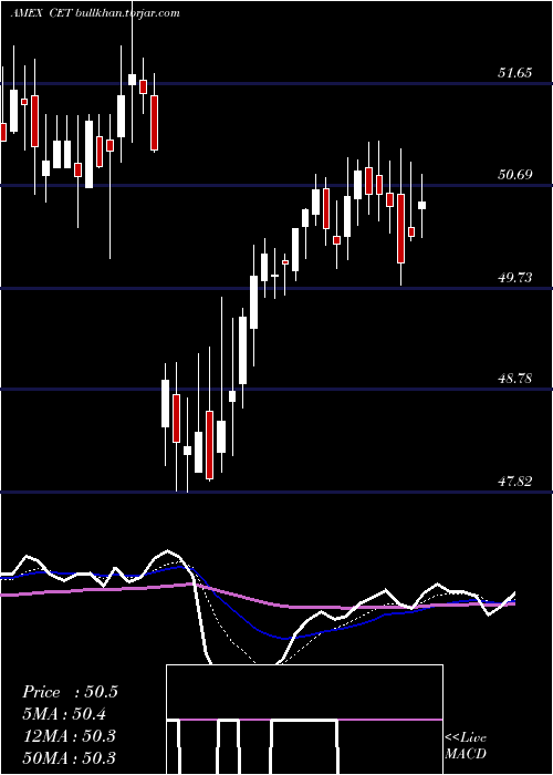  Daily chart CentralSecurities