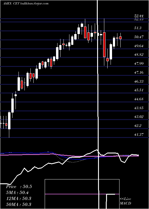  weekly chart CentralSecurities