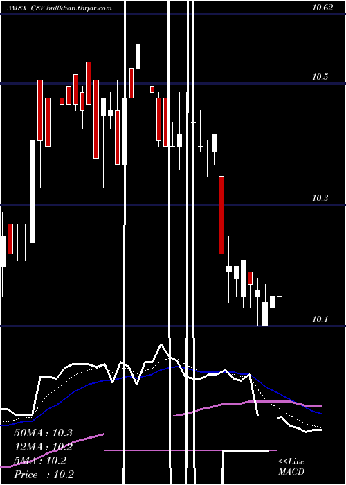  Daily chart EatonVance