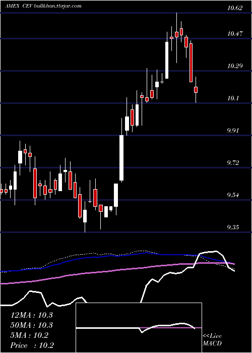  weekly chart EatonVance