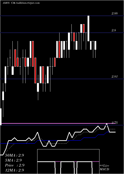  Daily chart CreditSuisse