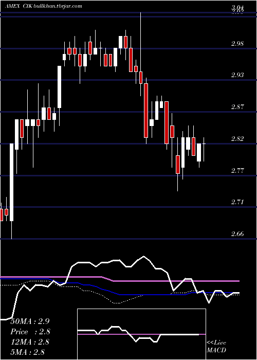  weekly chart CreditSuisse