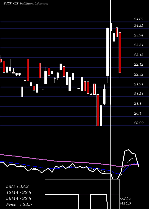  Daily chart CompxInternational