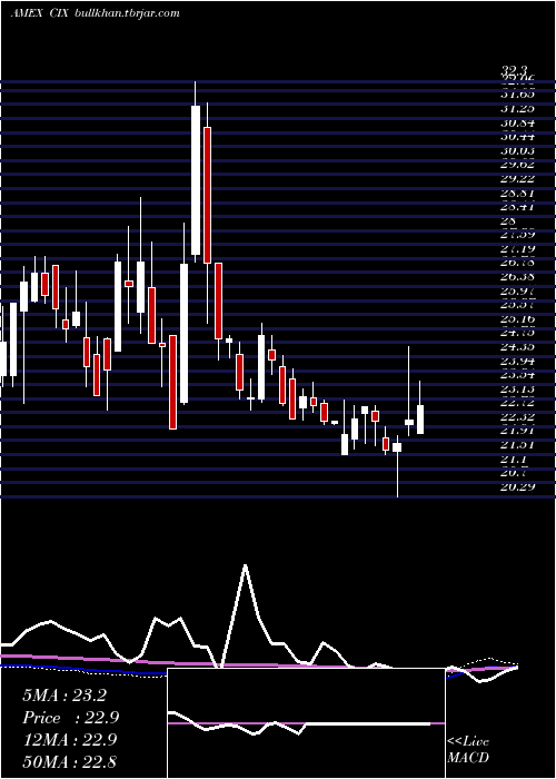  weekly chart CompxInternational