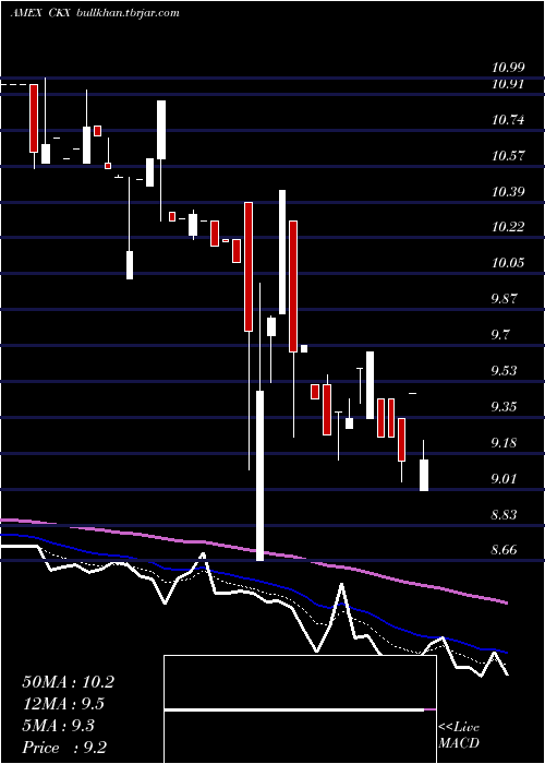  Daily chart CkxLands