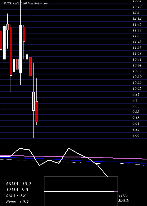  monthly chart CkxLands