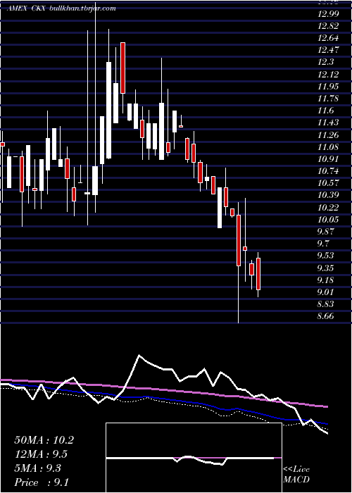  weekly chart CkxLands