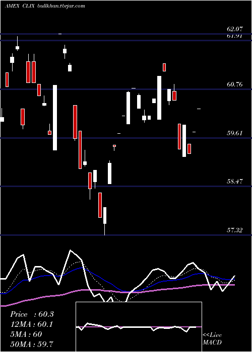  Daily chart ProsharesLong
