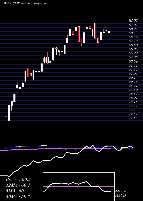 weekly chart ProsharesLong