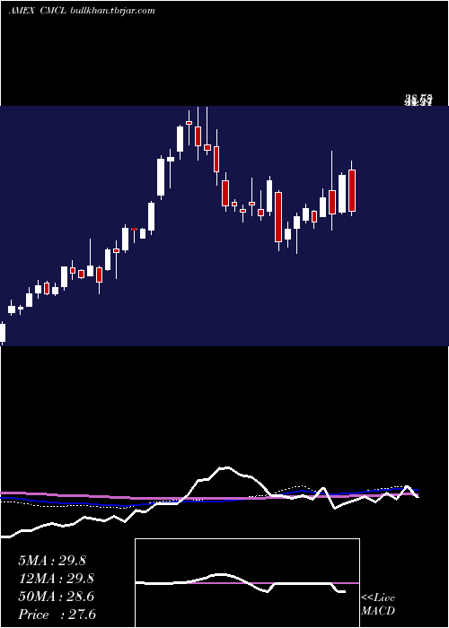  weekly chart CaledoniaMining