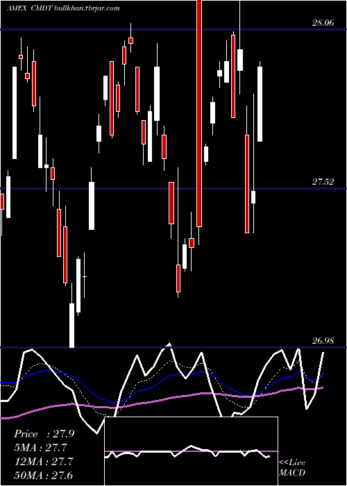  Daily chart DowJones