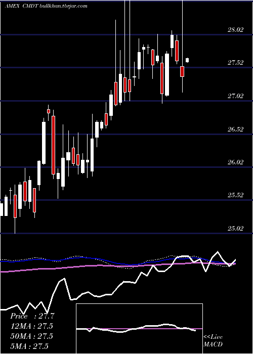  weekly chart DowJones