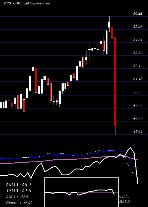  weekly chart BbergRoll