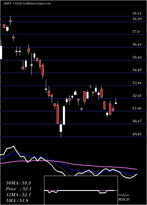  Daily chart ChinaTechnology