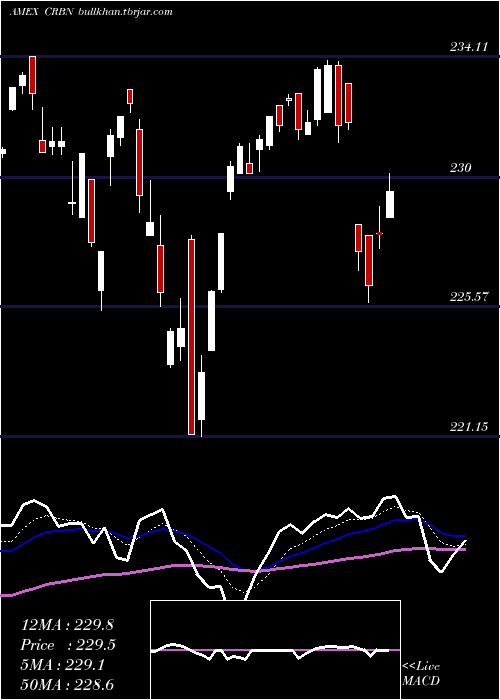  Daily chart IsharesMsci