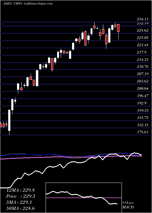  weekly chart IsharesMsci