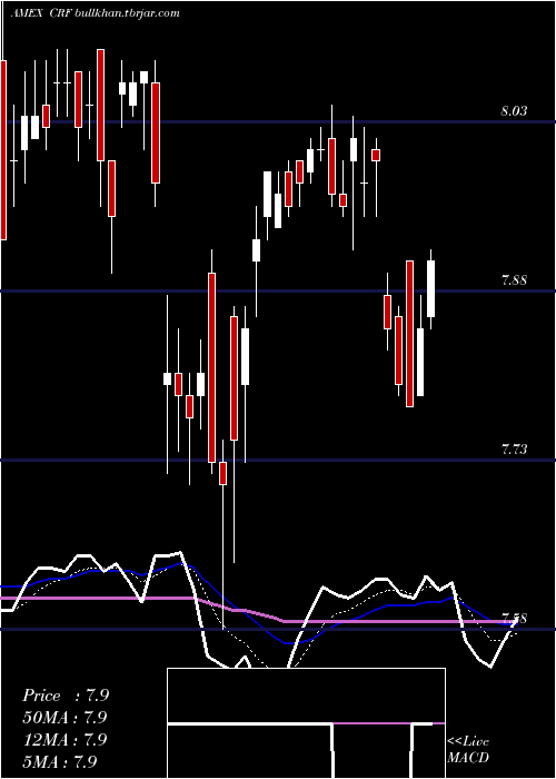  Daily chart CornerstoneStrategic