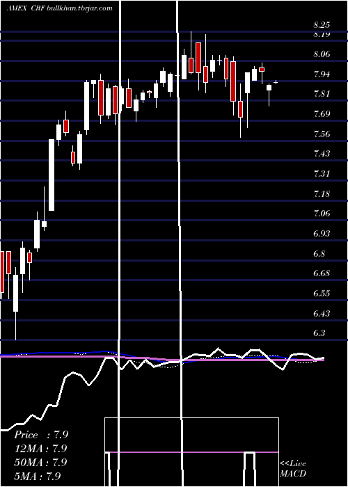  weekly chart CornerstoneStrategic