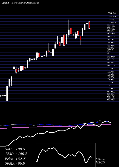  weekly chart SpinfGuggenheim