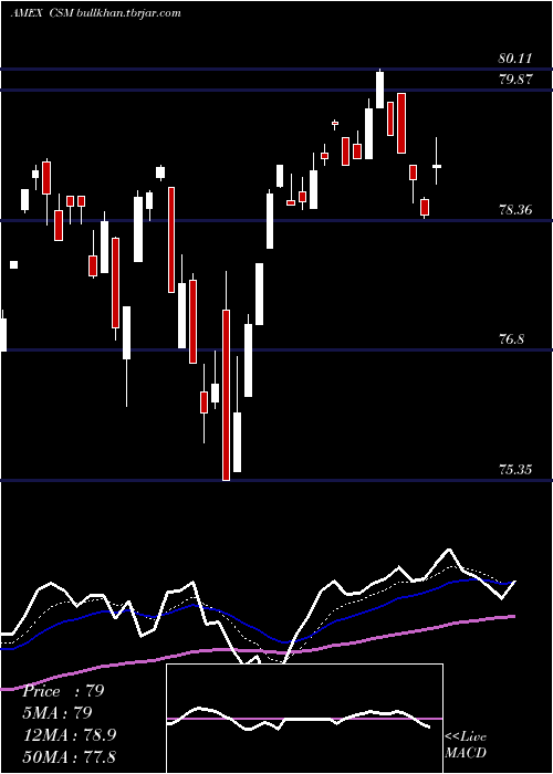  Daily chart CreditSuisse
