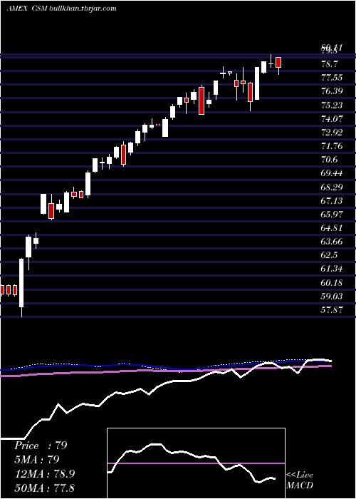  weekly chart CreditSuisse
