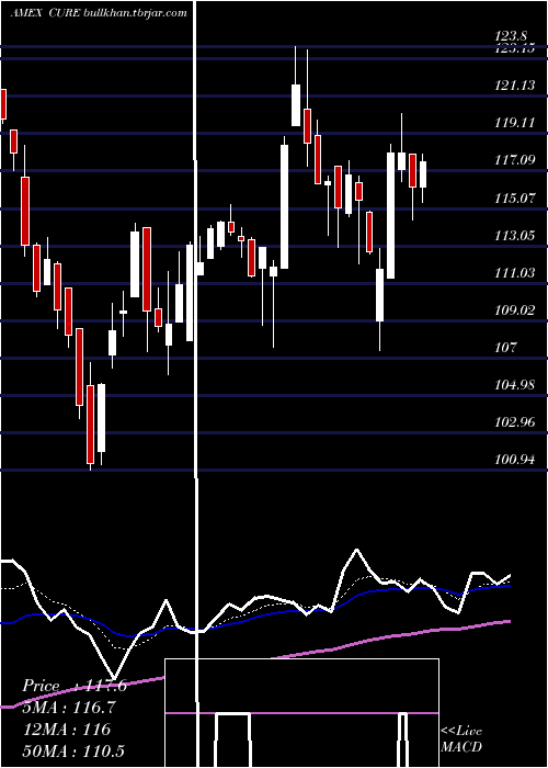  Daily chart HealthcareBull