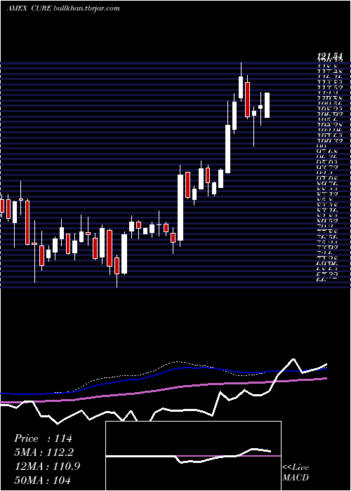  weekly chart HealthcareBull