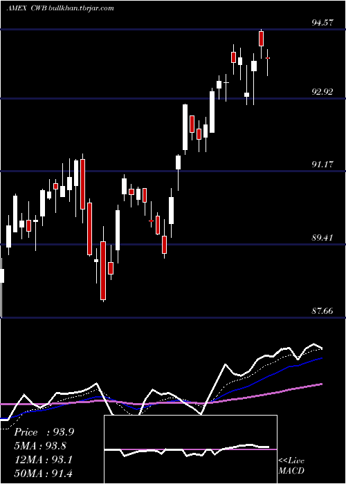  Daily chart SpdrConvertible