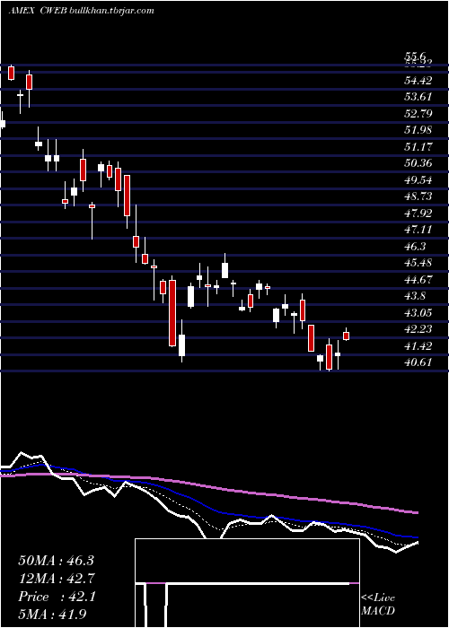 Daily chart CsiChina