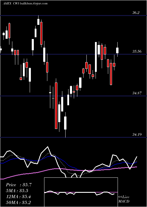  Daily chart SpdrMsci