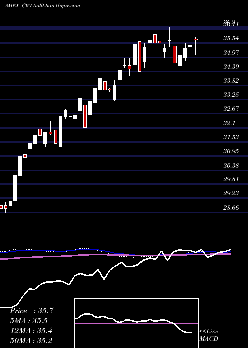 weekly chart SpdrMsci