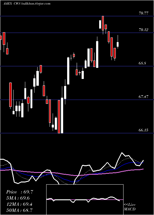  Daily chart AdvisorsharesFocused